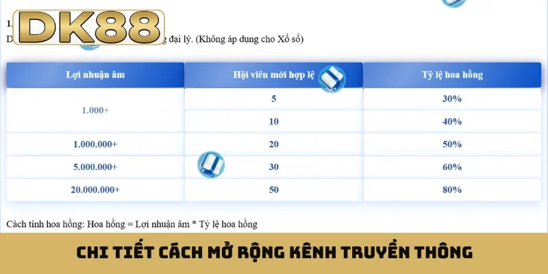 Chi tiết cách mở rộng kênh truyền thông