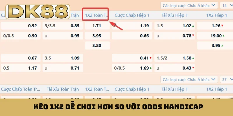 Kèo 1X2 dễ chơi hơn so với odds Handicap